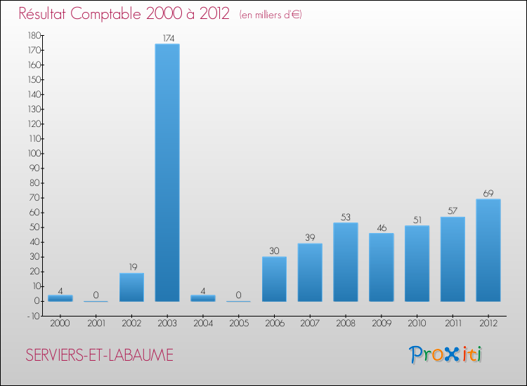 Evolution du résultat comptable pour la commune de SERVIERS-ET-LABAUME de 2000 à 2012 Evolution du résultat comptable pour SERVIERS-ET-LABAUME de 2000 à 2012