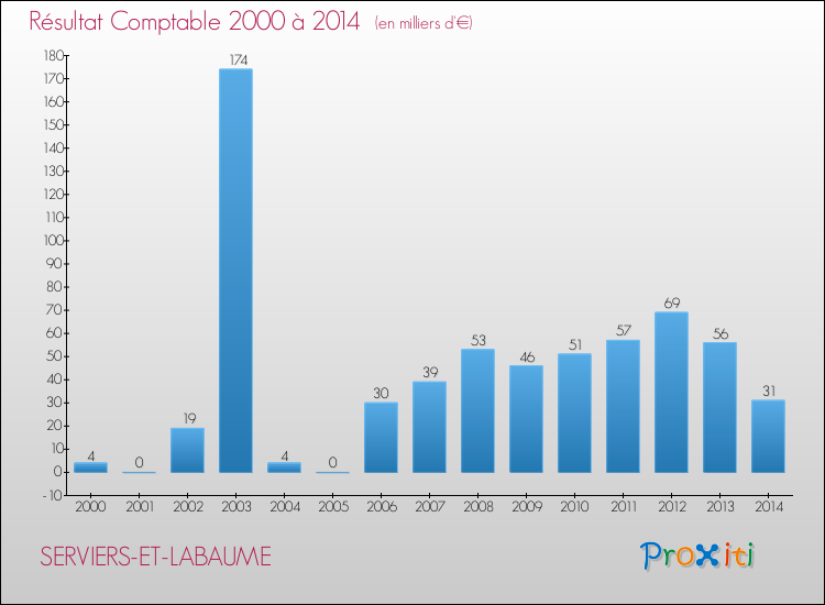 Evolution du résultat comptable pour la commune de SERVIERS-ET-LABAUME de 2000 à 2014 Evolution du résultat comptable pour SERVIERS-ET-LABAUME de 2000 à 2014