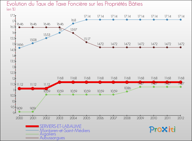 Evolution du taux de la taxe foncière sur le bati pour SERVIERS-ET-LABAUME et les communes proches de 2000 à 2012 Comparaison des taux de taxe foncière sur le bati pour SERVIERS-ET-LABAUME et les communes voisines de 2000 à 2012