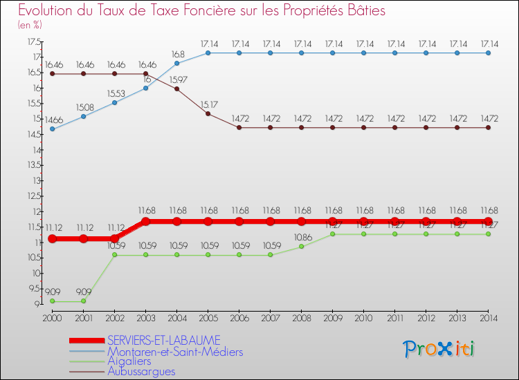 Evolution du taux de la taxe foncière sur le bati pour SERVIERS-ET-LABAUME et les communes proches de 2000 à 2014 Comparaison des taux de taxe foncière sur le bati pour SERVIERS-ET-LABAUME et les communes voisines de 2000 à 2014