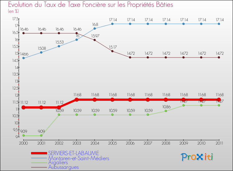 Evolution du taux de la taxe foncière sur le bati pour SERVIERS-ET-LABAUME et les communes proches Comparaison des taux de taxe foncière sur le bati pour SERVIERS-ET-LABAUME et les communes voisines