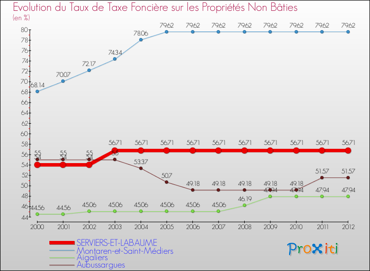 Evolution du taux de la taxe foncière sur les immeubles et terrains non batis pour SERVIERS-ET-LABAUME et les communes proches de 2000 à 2012 Comparaison des taux de la taxe foncière sur les immeubles et terrains non batis pour SERVIERS-ET-LABAUME et les communes voisines de 2000 à 2012