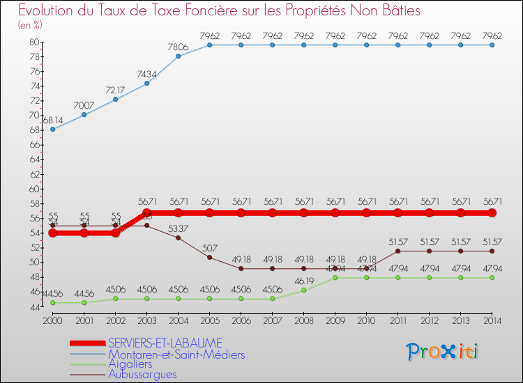 Evolution du taux de la taxe foncière sur les immeubles et terrains non batis pour SERVIERS-ET-LABAUME et les communes proches de 2000 à 2014 Comparaison des taux de la taxe foncière sur les immeubles et terrains non batis pour SERVIERS-ET-LABAUME et les communes voisines de 2000 à 2014
