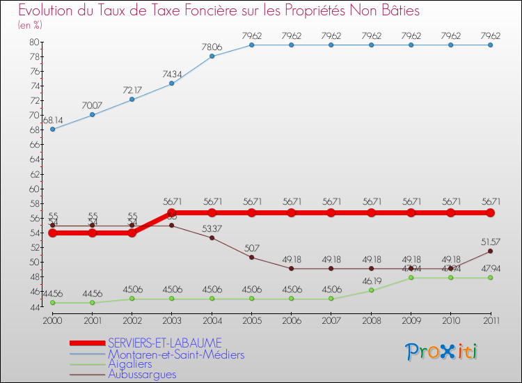 Evolution du taux de la taxe foncière sur les immeubles et terrains non batis pour SERVIERS-ET-LABAUME et les communes proches Comparaison des taux de la taxe foncière sur les immeubles et terrains non batis pour SERVIERS-ET-LABAUME et les communes voisines
