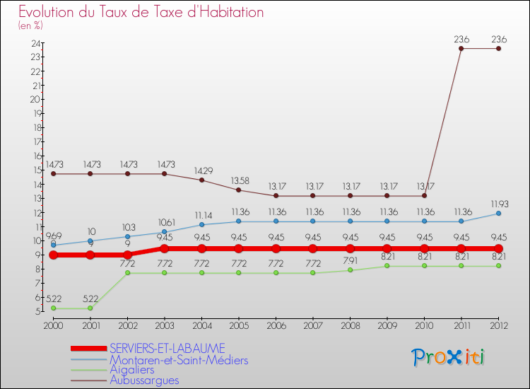 Evolution du taux de la taxe d'habitation pour SERVIERS-ET-LABAUME et les communes proches Comparaison des taux de la taxe d'habitation pour SERVIERS-ET-LABAUME et les communes voisines