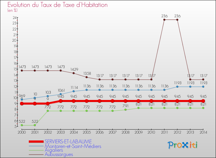 Evolution du taux de la taxe d'habitation pour SERVIERS-ET-LABAUME et les communes proches de 2000 à 2014 Comparaison des taux de la taxe d'habitation pour SERVIERS-ET-LABAUME et les communes voisines de 2000 à 2014