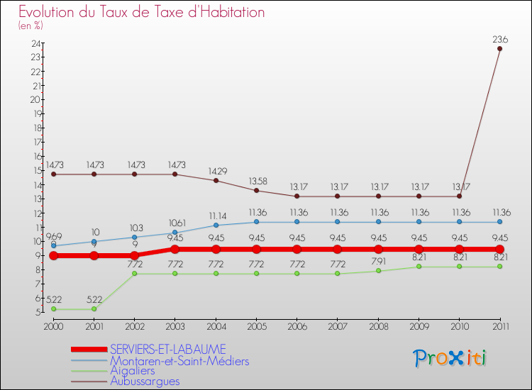 Evolution du taux de la taxe d'habitation pour SERVIERS-ET-LABAUME et les communes proches Comparaison des taux de la taxe d'habitation pour SERVIERS-ET-LABAUME et les communes voisines