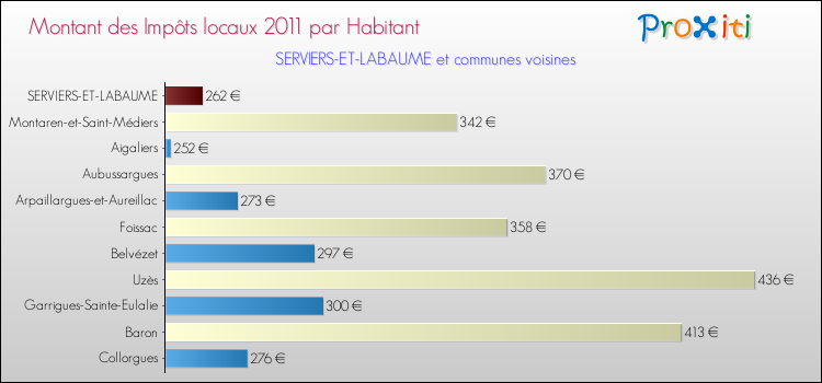 Montant des impôts locaux par Habitant pour SERVIERS-ET-LABAUME et les communes proches Comparaison des impôts locaux par habitant pour SERVIERS-ET-LABAUME et les communes voisines