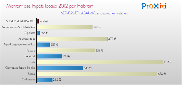 Montant des impôts locaux par Habitant pour SERVIERS-ET-LABAUME et les communes proches Comparaison des impôts locaux par habitant pour SERVIERS-ET-LABAUME et les communes voisines