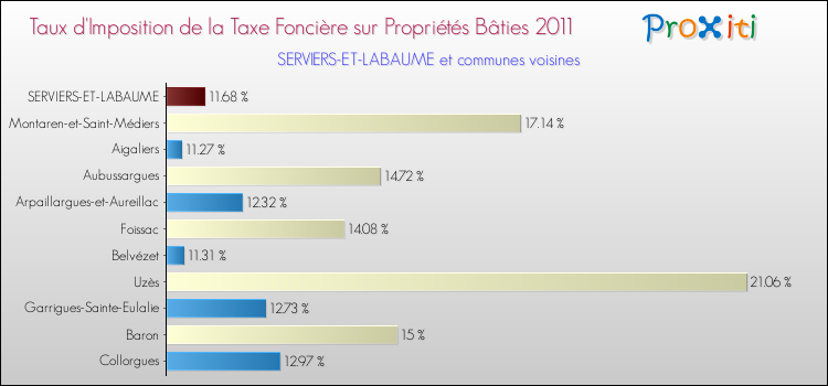 Taux d'imposition de la taxe foncière sur le bati 2011 pour SERVIERS-ET-LABAUME et les communes proches Comparaison des taux d'imposition de la taxe foncière sur le bati 2011 pour SERVIERS-ET-LABAUME et les communes voisines