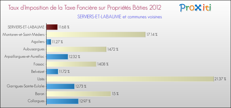 Taux d'imposition de la taxe foncière sur le bati 2012 pour SERVIERS-ET-LABAUME et les communes proches Comparaison des taux d'imposition de la taxe foncière sur le bati 2012 pour SERVIERS-ET-LABAUME et les communes voisines