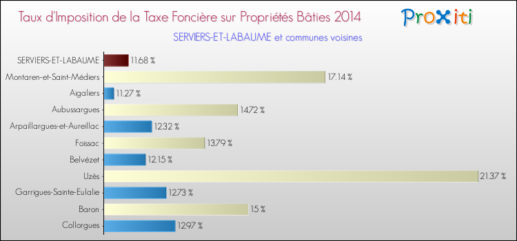 Taux d'imposition de la taxe foncière sur le bati 2014 pour SERVIERS-ET-LABAUME et les communes proches Comparaison des taux d'imposition de la taxe foncière sur le bati 2014 pour SERVIERS-ET-LABAUME et les communes voisines
