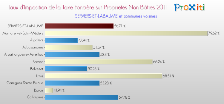 Taux d'imposition de la taxe foncière sur les immeubles et terrains non batis 2011 pour SERVIERS-ET-LABAUME et les communes proches Comparaison des taux d'imposition de la taxe foncière sur les immeubles et terrains non batis 2011 pour SERVIERS-ET-LABAUME et les communes voisines