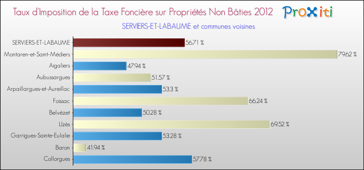 Taux d'imposition de la taxe foncière sur les immeubles et terrains non batis 2012 pour SERVIERS-ET-LABAUME et les communes proches Comparaison des taux d'imposition de la taxe foncière sur les immeubles et terrains non batis 2012 pour SERVIERS-ET-LABAUME et les communes voisines