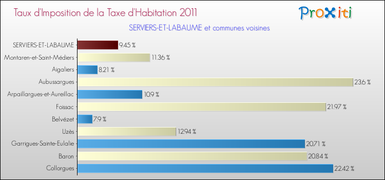 Taux d'imposition de la taxe d'habitation 2011 pour SERVIERS-ET-LABAUME et les communes proches Comparaison des taux d'imposition de la taxe d'habitation 2011 pour SERVIERS-ET-LABAUME et les communes voisines