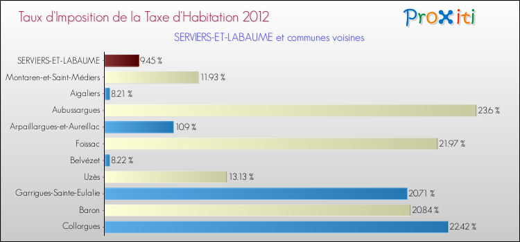 Taux d'imposition de la taxe d'habitation 2012 pour SERVIERS-ET-LABAUME et les communes proches Comparaison des taux d'imposition de la taxe d'habitation 2012 pour SERVIERS-ET-LABAUME et les communes voisines