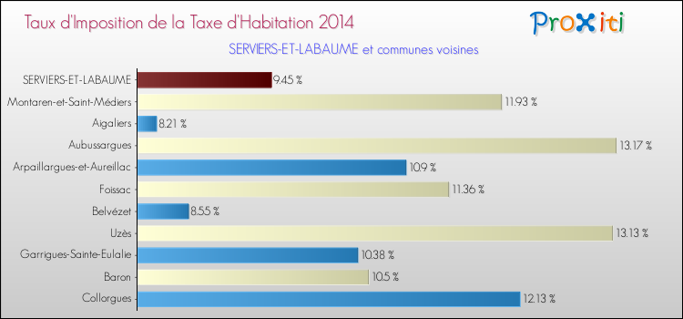 Taux d'imposition de la taxe d'habitation 2014 pour SERVIERS-ET-LABAUME et les communes proches Comparaison des taux d'imposition de la taxe d'habitation 2014 pour SERVIERS-ET-LABAUME et les communes voisines
