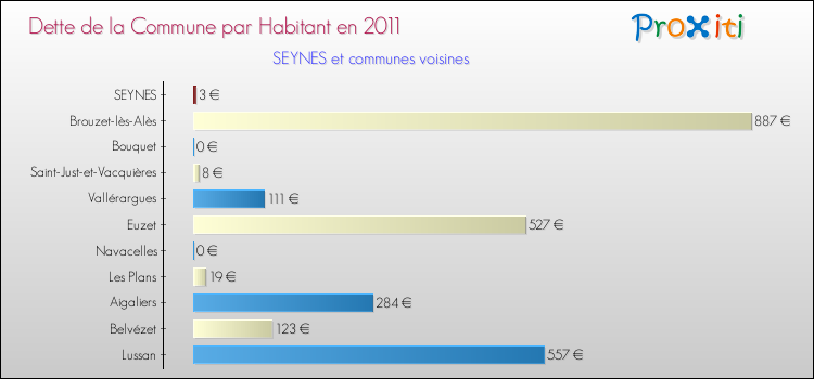 Dette par habitant de la commune en 2011 pour SEYNES et les communes proches Comparaison de la dette par habitant de la commune en 2011 pour SEYNES et les communes voisines