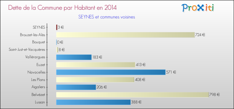 Dette par habitant de la commune en 2014 pour SEYNES et les communes proches Comparaison de la dette par habitant de la commune en 2014 pour SEYNES et les communes voisines