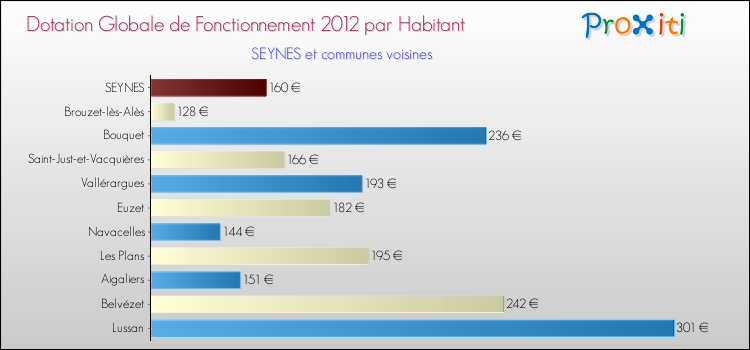 Montant des dotations globales de fonctionnement DGF par Habitant pour SEYNES et les communes proches Comparaison des des dotations globales de fonctionnement DGF par habitant pour SEYNES et les communes voisines