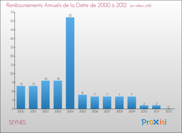 Evolution de l'annuité de la dette pour la commune de SEYNES de 2000 à 2012 Annuités de la dette pour SEYNES de 2000 à 2012