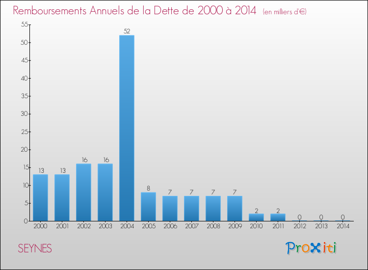 Evolution de l'annuité de la dette pour la commune de SEYNES de 2000 à 2014 Annuités de la dette pour SEYNES de 2000 à 2014
