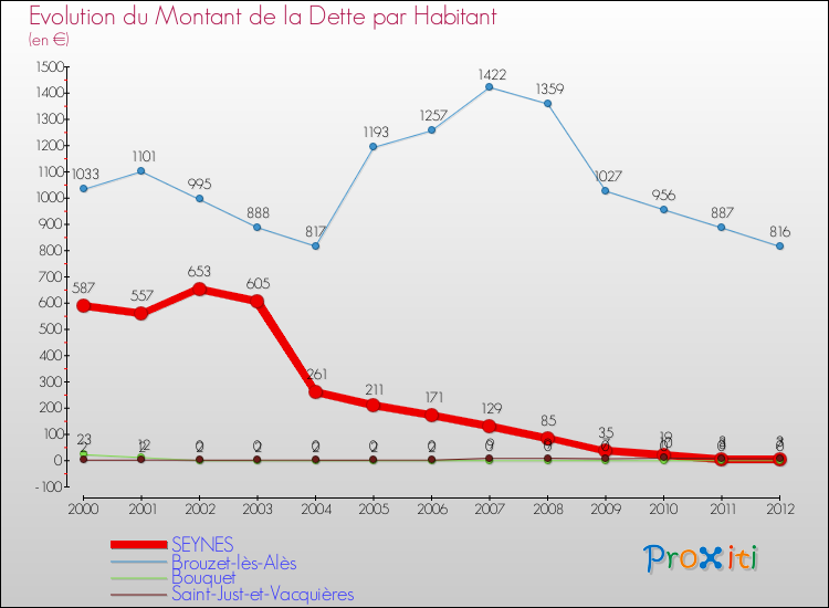 Evolution de la dette par habitant pour la commune de SEYNES et les communes proches de 2000 à 2012 Comparaison de la dette par habitant pour SEYNES et les communes voisines de 2000 à 2012