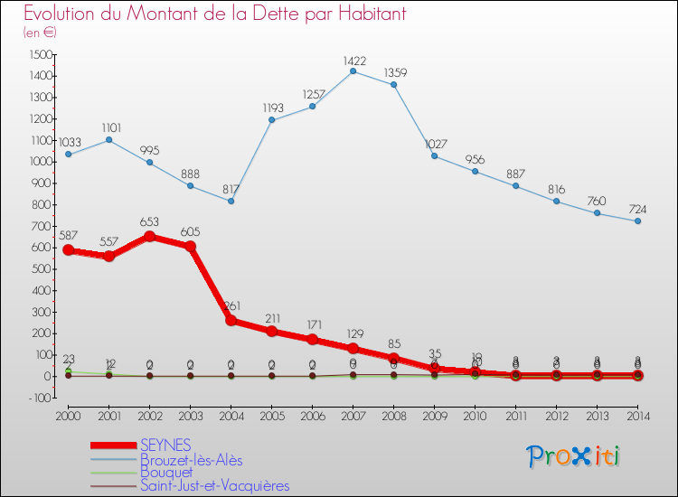 Evolution de la dette par habitant pour la commune de SEYNES et les communes proches de 2000 à 2014 Comparaison de la dette par habitant pour SEYNES et les communes voisines de 2000 à 2014