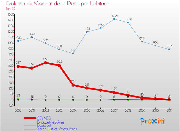 Evolution de la dette par habitant pour la commune de SEYNES et les communes proches Comparaison de la dette par habitant pour SEYNES et les communes voisines