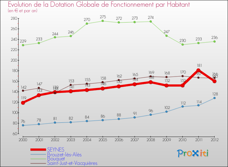 Evolution et montant de la dotation globale de fonctionnement par Habitant pour SEYNES et les communes proches Comparaison des dotations globales de fonctionnement par habitant pour SEYNES et les communes voisines