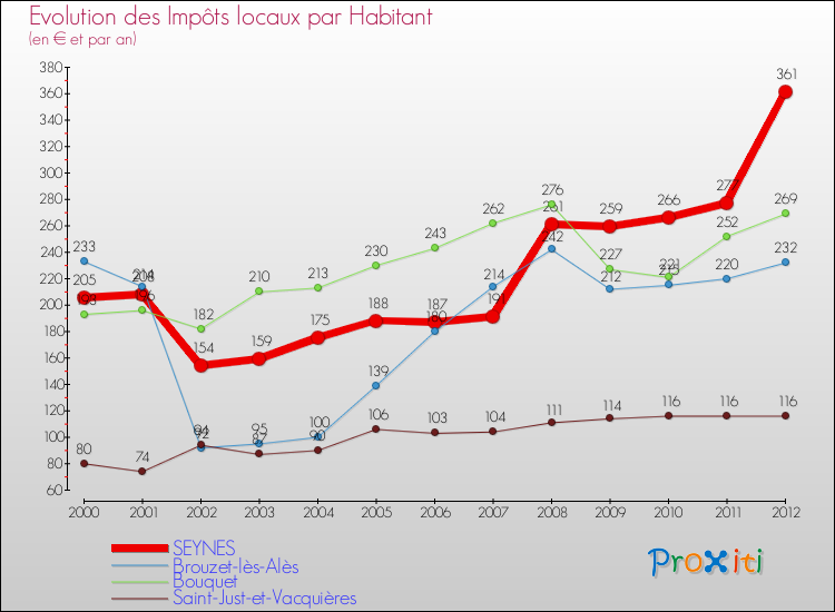 Evolution et montant des impôts locaux par Habitant pour SEYNES et les communes proches Comparaison des impôts locaux par habitant pour SEYNES et les communes voisines