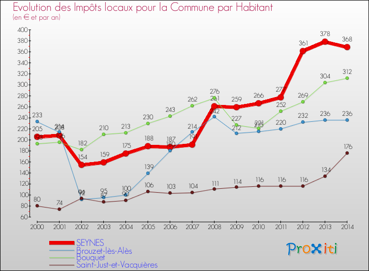 Evolution et montant des impôts locaux par Habitant pour SEYNES et les communes proches de 2000 à 2014 Comparaison des impôts locaux par habitant pour SEYNES et les communes voisines de 2000 à 2014