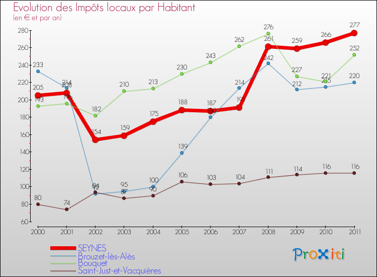 Evolution et montant des impôts locaux par Habitant pour SEYNES et les communes proches Comparaison des impôts locaux par habitant pour SEYNES et les communes voisines