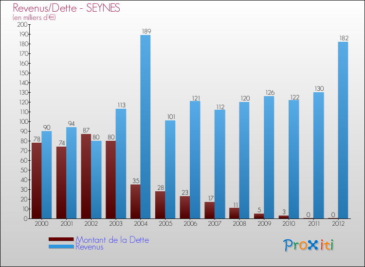 Evolution comparée de la dette et des revenus pour la commune de SEYNES de 2000 à 2012 Comparaison de la dette et des revenus pour SEYNES de 2000 à 2012