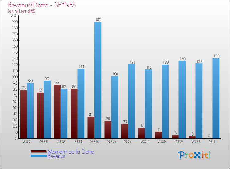 Evolution comparée de la dette et des revenus pour la commune de SEYNES de 2000 à 2011 Comparaison de la dette et des revenus pour SEYNES de 2000 à 2011
