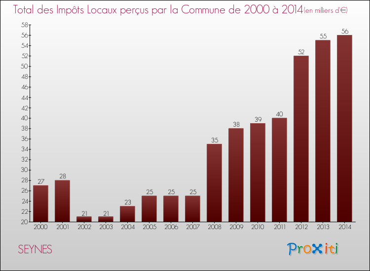 Evolution des Impôts Locaux pour la commune de SEYNES de 2000 à 2014 Evolution des Impôts Locaux pour SEYNES de 2000 à 2014