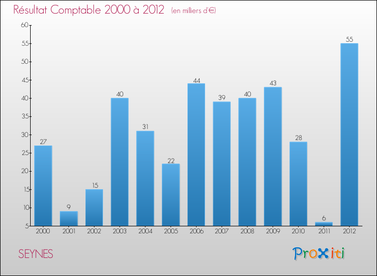 Evolution du résultat comptable pour la commune de SEYNES de 2000 à 2012 Evolution du résultat comptable pour SEYNES de 2000 à 2012