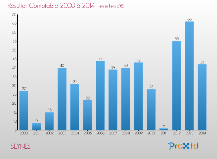 Evolution du résultat comptable pour la commune de SEYNES de 2000 à 2014 Evolution du résultat comptable pour SEYNES de 2000 à 2014