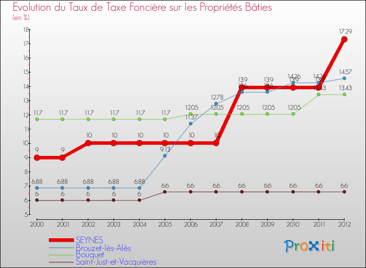 Evolution du taux de la taxe foncière sur le bati pour SEYNES et les communes proches de 2000 à 2012 Comparaison des taux de taxe foncière sur le bati pour SEYNES et les communes voisines de 2000 à 2012