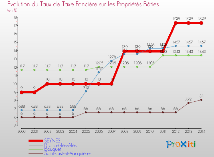 Evolution du taux de la taxe foncière sur le bati pour SEYNES et les communes proches de 2000 à 2014 Comparaison des taux de taxe foncière sur le bati pour SEYNES et les communes voisines de 2000 à 2014