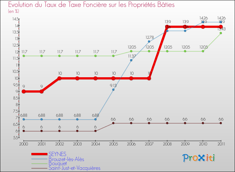 Evolution du taux de la taxe foncière sur le bati pour SEYNES et les communes proches Comparaison des taux de taxe foncière sur le bati pour SEYNES et les communes voisines