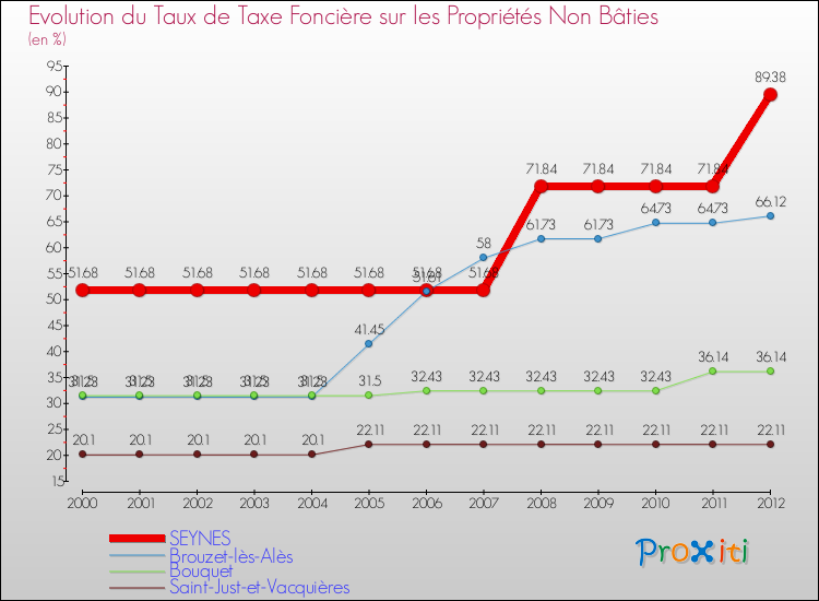 Evolution du taux de la taxe foncière sur les immeubles et terrains non batis pour SEYNES et les communes proches de 2000 à 2012 Comparaison des taux de la taxe foncière sur les immeubles et terrains non batis pour SEYNES et les communes voisines de 2000 à 2012