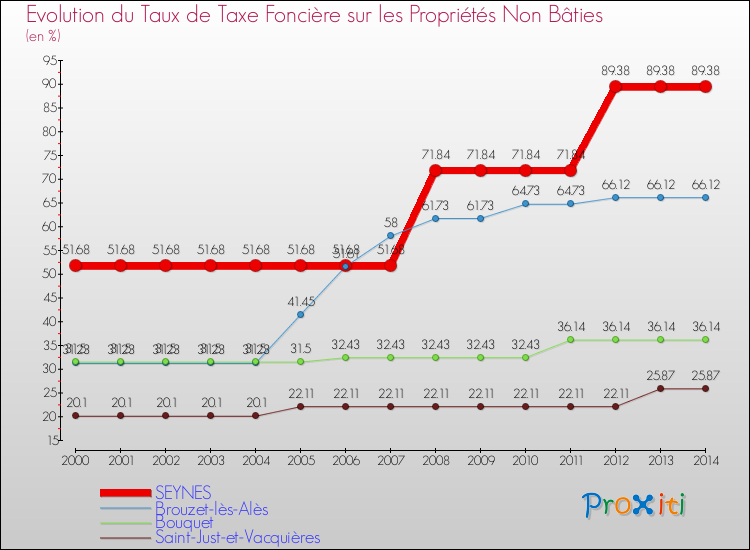 Evolution du taux de la taxe foncière sur les immeubles et terrains non batis pour SEYNES et les communes proches de 2000 à 2014 Comparaison des taux de la taxe foncière sur les immeubles et terrains non batis pour SEYNES et les communes voisines de 2000 à 2014