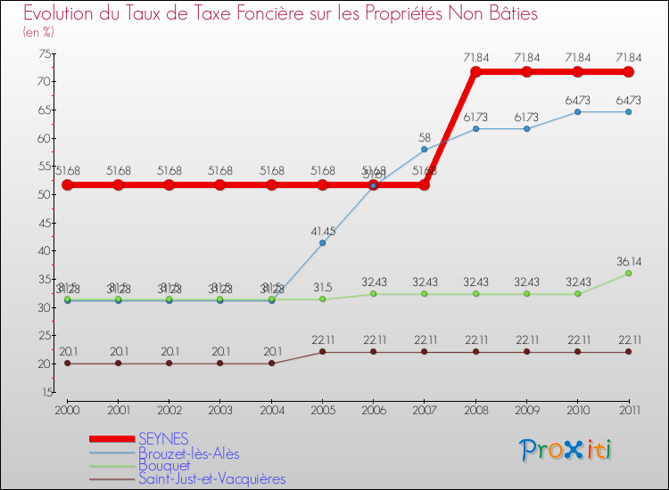 Evolution du taux de la taxe foncière sur les immeubles et terrains non batis pour SEYNES et les communes proches Comparaison des taux de la taxe foncière sur les immeubles et terrains non batis pour SEYNES et les communes voisines