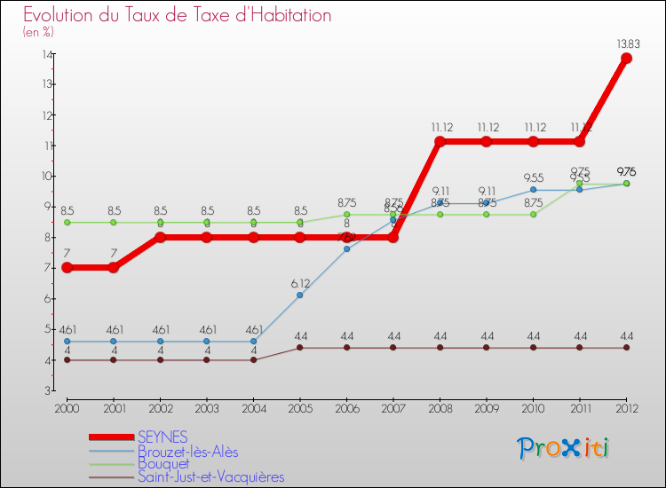 Evolution du taux de la taxe d'habitation pour SEYNES et les communes proches Comparaison des taux de la taxe d'habitation pour SEYNES et les communes voisines