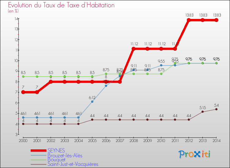 Evolution du taux de la taxe d'habitation pour SEYNES et les communes proches de 2000 à 2014 Comparaison des taux de la taxe d'habitation pour SEYNES et les communes voisines de 2000 à 2014
