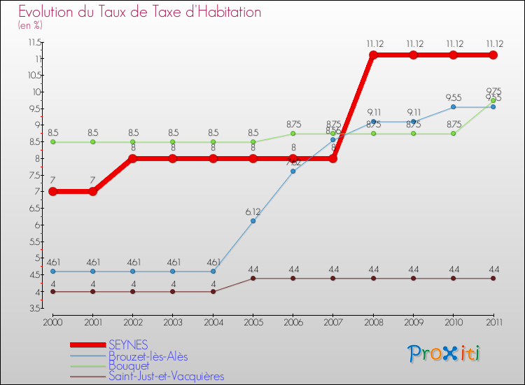 Evolution du taux de la taxe d'habitation pour SEYNES et les communes proches Comparaison des taux de la taxe d'habitation pour SEYNES et les communes voisines