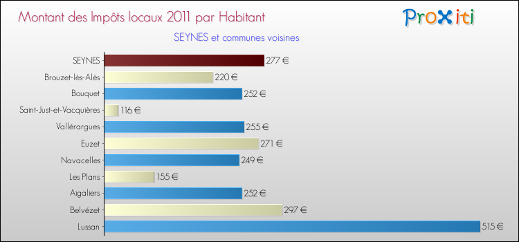 Montant des impôts locaux par Habitant pour SEYNES et les communes proches Comparaison des impôts locaux par habitant pour SEYNES et les communes voisines