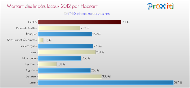 Montant des impôts locaux par Habitant pour SEYNES et les communes proches Comparaison des impôts locaux par habitant pour SEYNES et les communes voisines