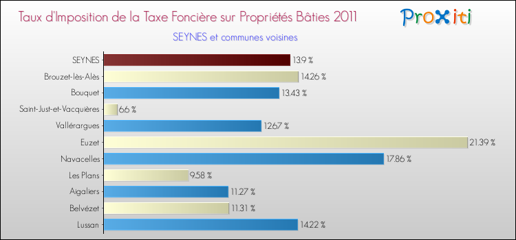 Taux d'imposition de la taxe foncière sur le bati 2011 pour SEYNES et les communes proches Comparaison des taux d'imposition de la taxe foncière sur le bati 2011 pour SEYNES et les communes voisines